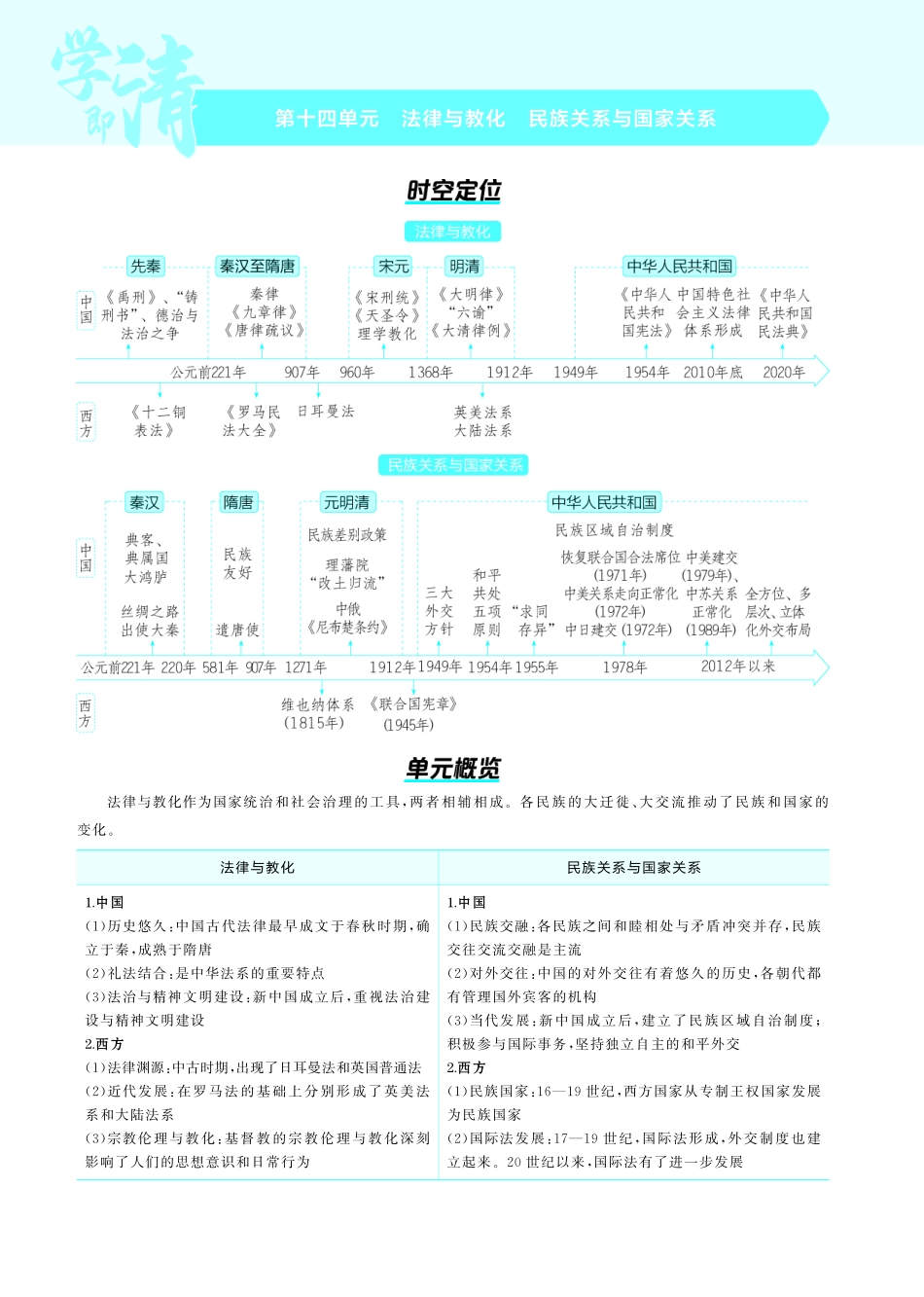 14第十四单元法律与教化民族关系与国家关系-【高考总复习】2025版新高考历史考点清单+模型清单.pdf_第1页