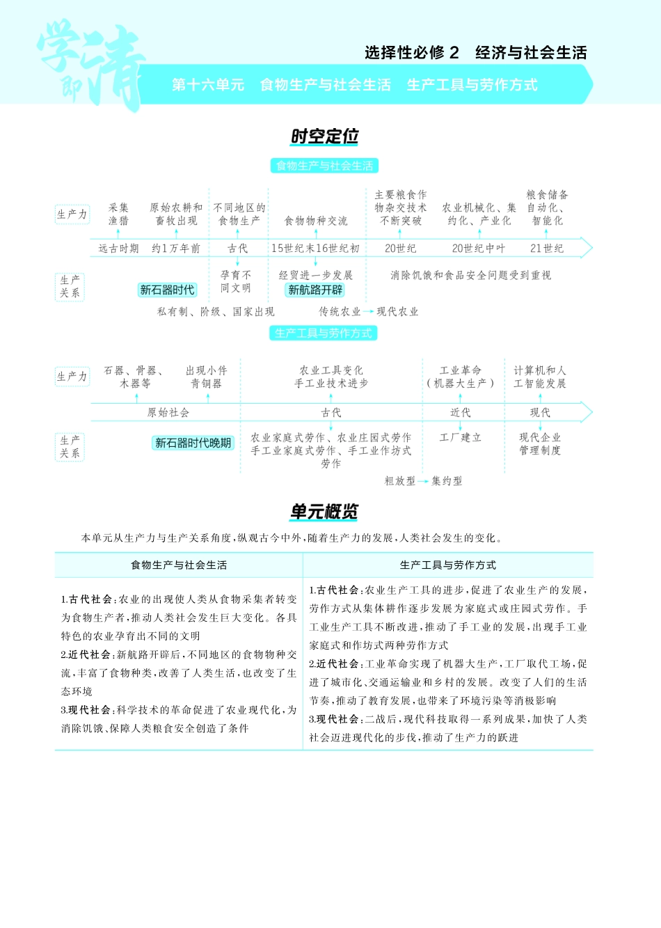 16第十六单元食物生产与社会生活生产工具与劳作方式-【高考总复习】2025版新高考历史考点清单+模型清单.pdf_第1页