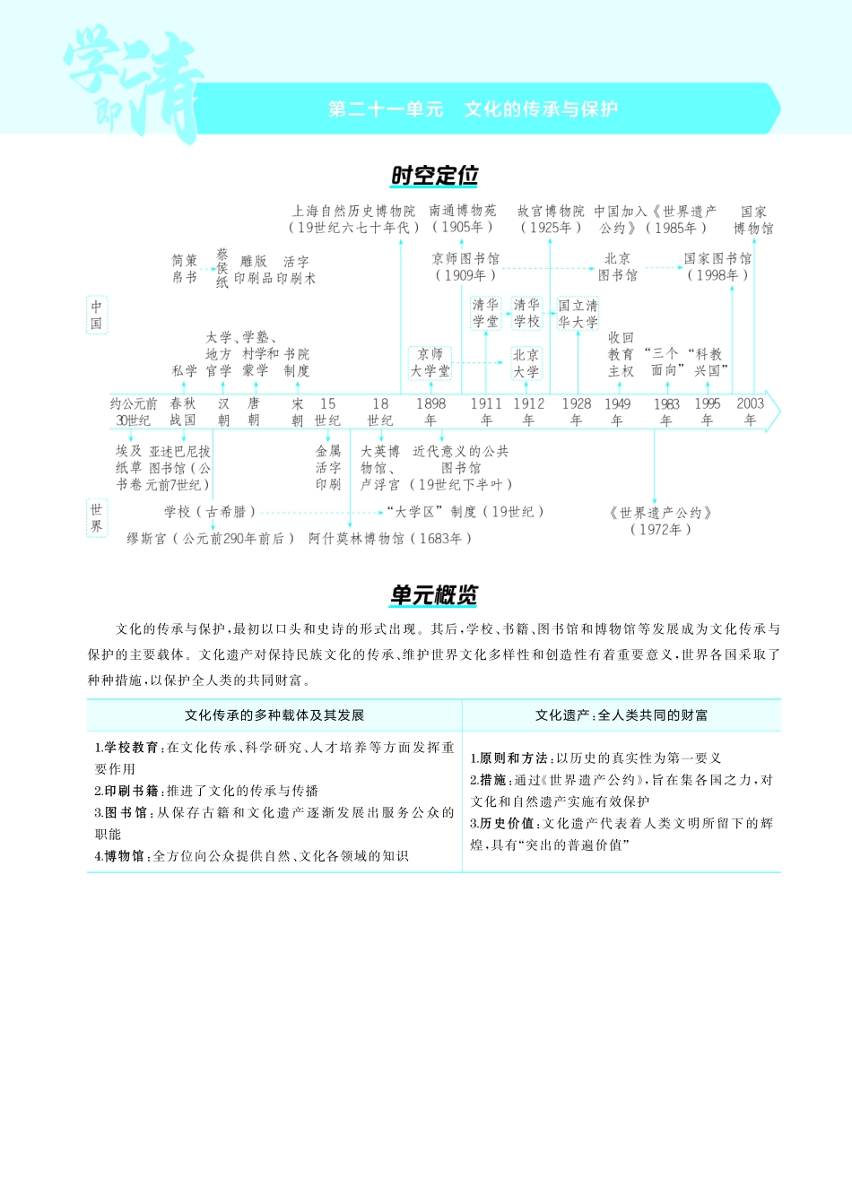 21第二十一单元文化的传承与保护-【高考总复习】2025版新高考历史考点清单+模型清单.pdf_第1页