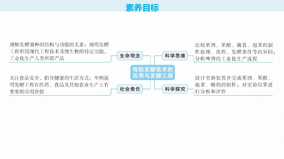 第38讲　传统发酵技术的应用与发酵工程-【高考生物】2026优化设计一轮复习(生物).pptx_第2页