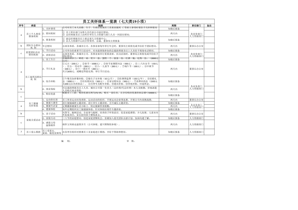 员工关怀体系一览表七大类19小项.xlsx_第1页
