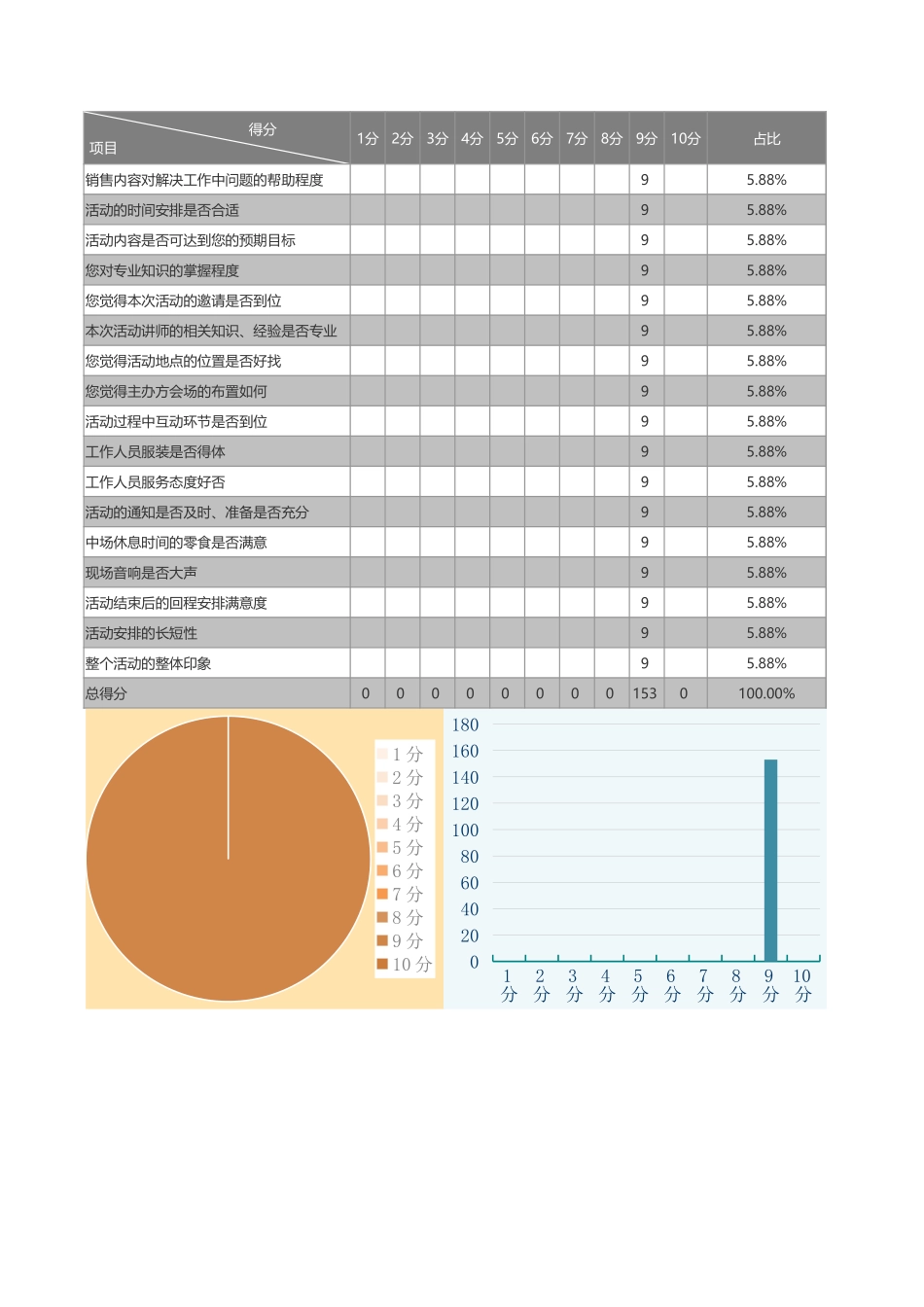 自动图表化问卷调查设计图表.xlsx_第1页