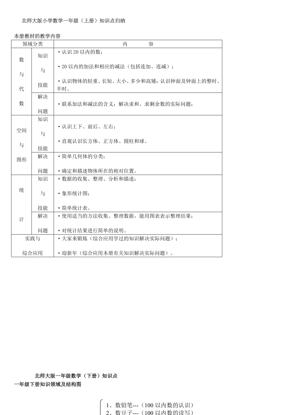 【品优教学】北师大版小学数学知识点归纳—简化版.pdf_第1页