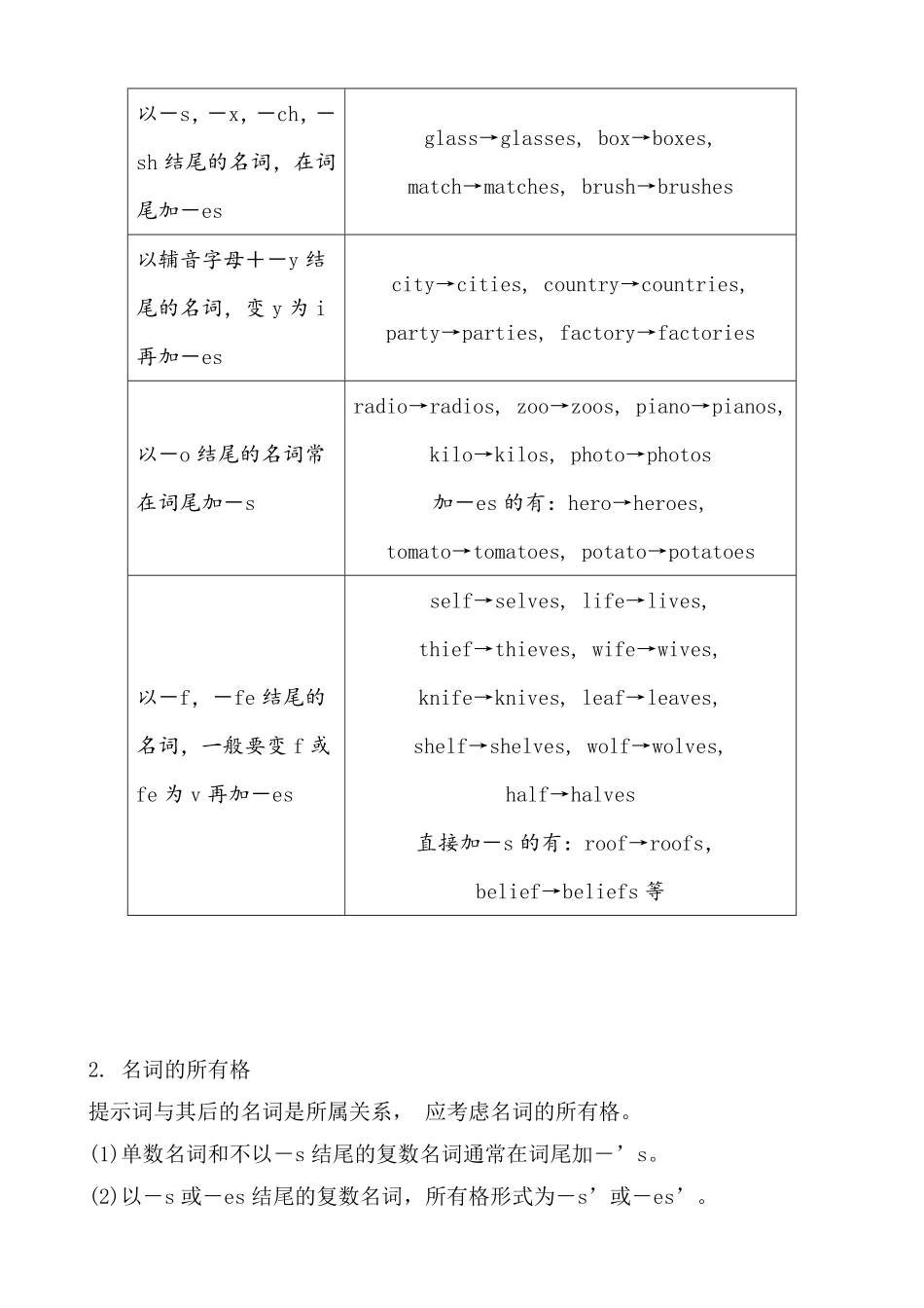 【高考新风向】专题一语法填空-有提示词语法填空1-英语二轮总复习讲义学生版.pdf_第3页