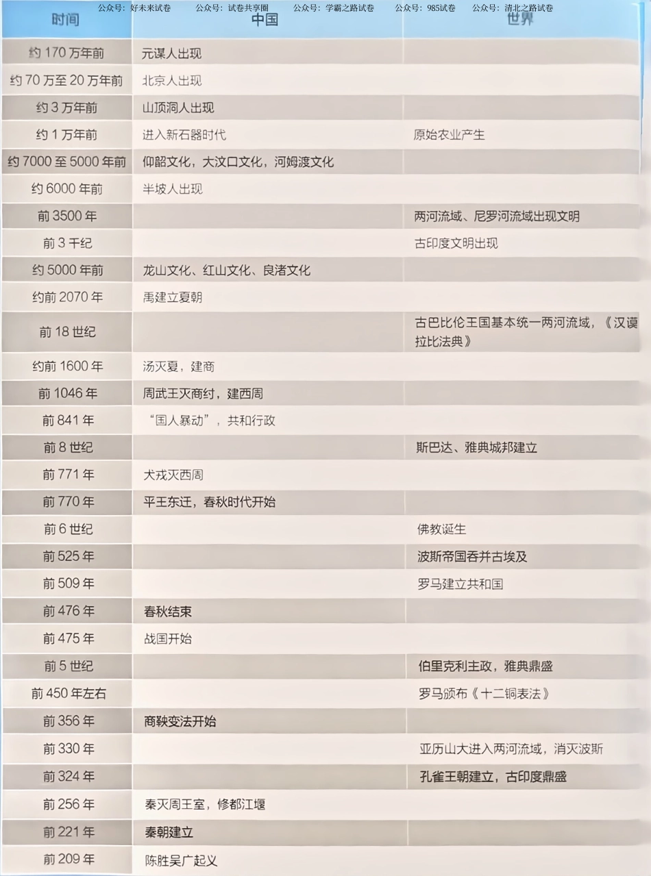 备战2025高考历史精推笔记 大事年表部分.pdf_第1页