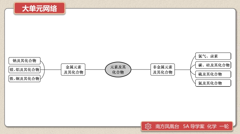 大单元整合　提能力验考情2-2025版南方凤凰台 5A教案 基础版 化学.pptx_第2页
