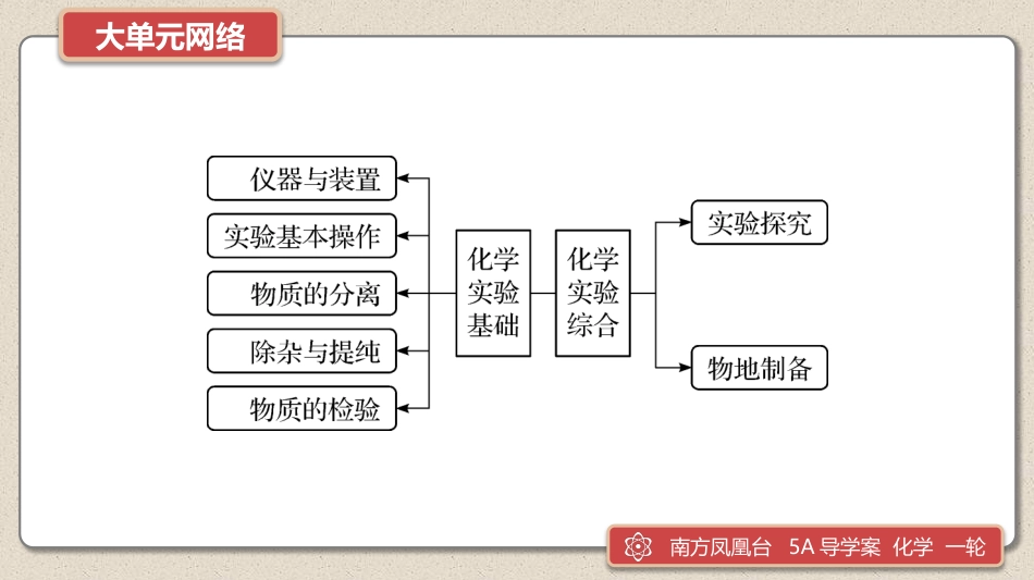 大单元整合　提能力验考情3-2025版南方凤凰台 5A教案 基础版 化学.pptx_第2页