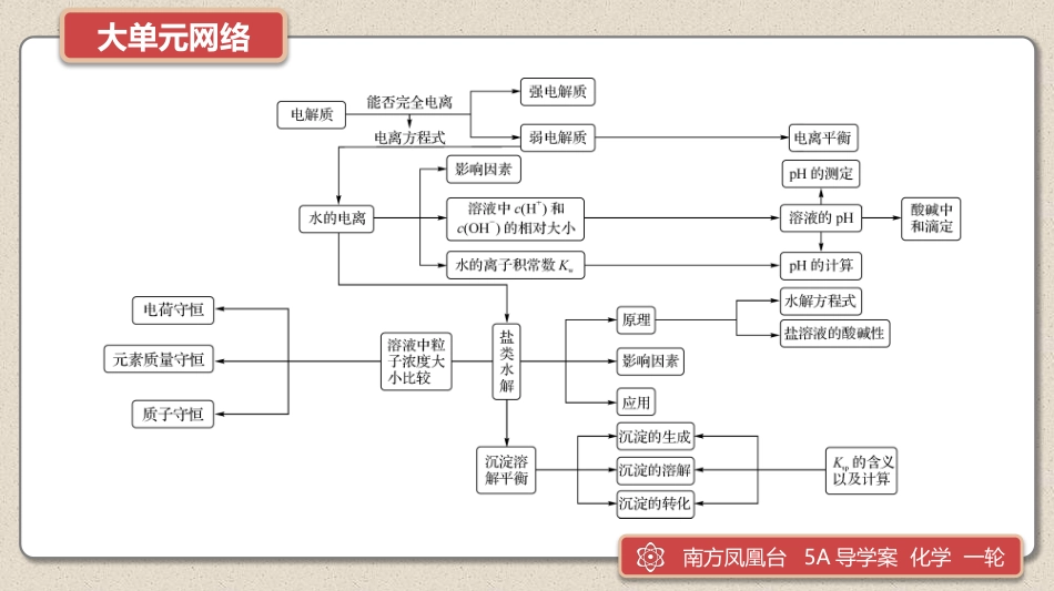 大单元整合　提能力验考情6-2025版南方凤凰台 5A教案 基础版 化学.pptx_第2页