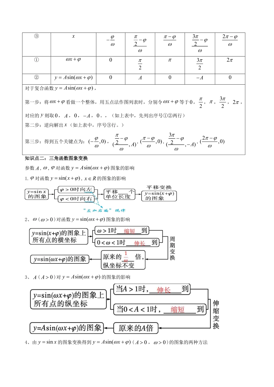 第11讲 5.6.2 函数y＝Asin(ωx＋φ)的图象(知识清单+5类热点题型讲练+分层强化训练)(解析版)-2025《高中数学同步课堂学与练》高一(人教A版必修第一册).pdf_第2页