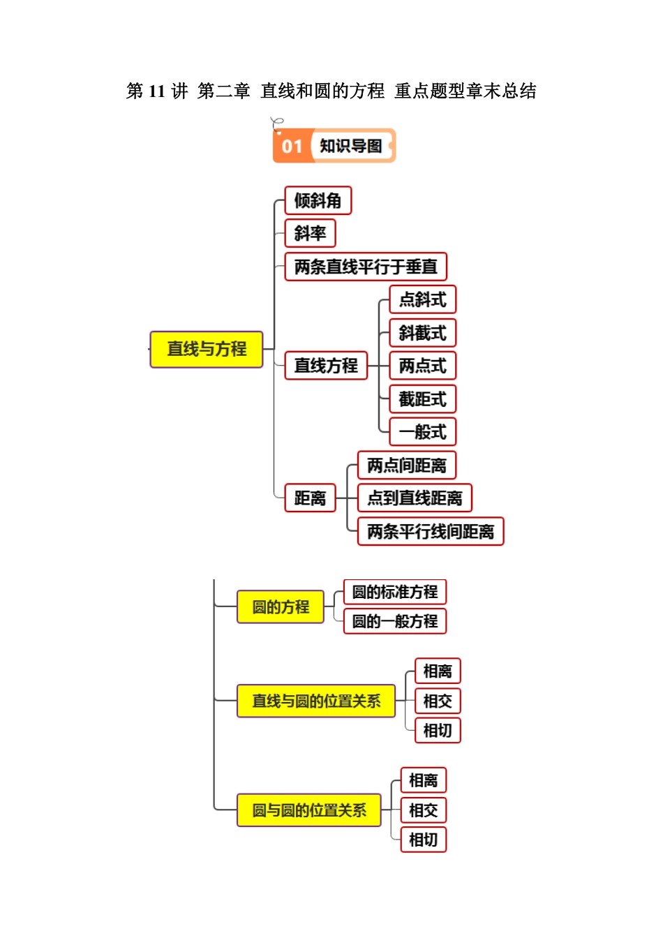 第11讲 第二章 直线和圆的方程 重点题型章末总结(14类热点题型讲练)(解析版)-2025《高中数学同步课堂学与练》高二(人教A版选修第一册).pdf_第1页