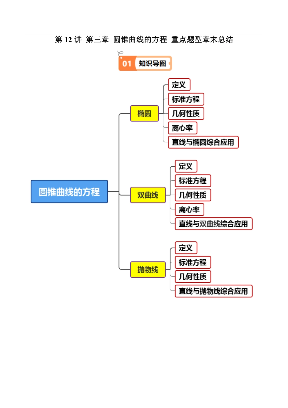 第12讲 第三章 圆锥曲线的方程 重点题型章末总结(11类热点题型讲练)(原卷版)-2025《高中数学同步课堂学与练》高二(人教A版选修第一册).pdf_第1页