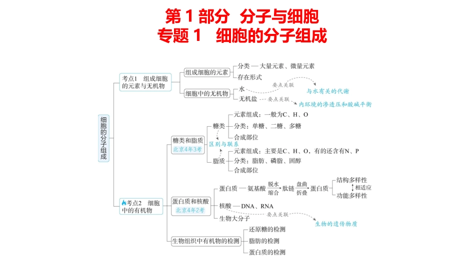 高中生物总复习讲解课件：专题1  细胞的分子组成(共16张PPT)-【生物二轮复习】高考二轮高中生物学专题复习.pptx_第1页