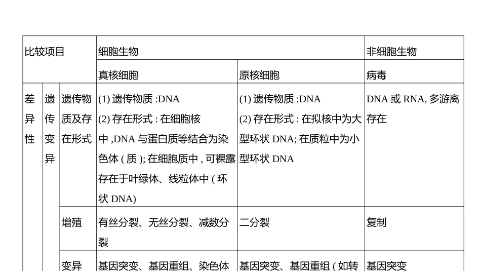 高中生物总复习讲解课件：专题2  细胞的结构与功能(共28张PPT)-【生物二轮复习】高考二轮高中生物学专题复习.pptx_第3页