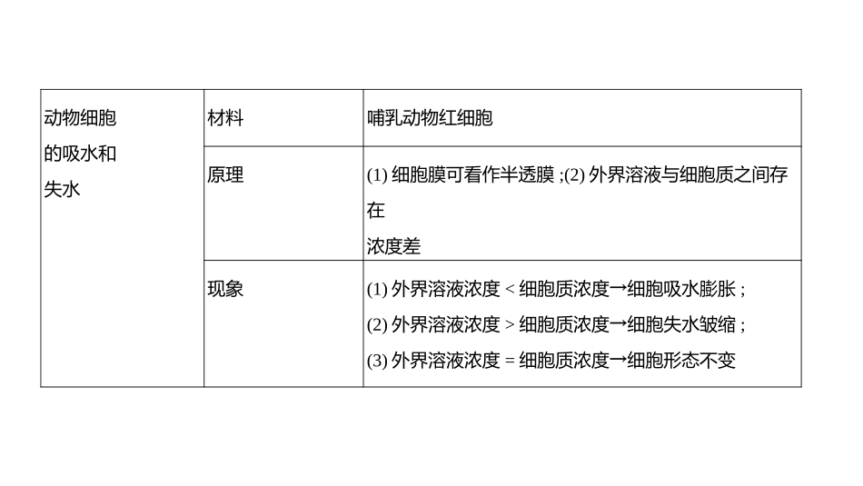高中生物总复习讲解课件：专题3  细胞的物质输入和输出(共17张PPT)-【生物二轮复习】高考二轮高中生物学专题复习.pptx_第3页