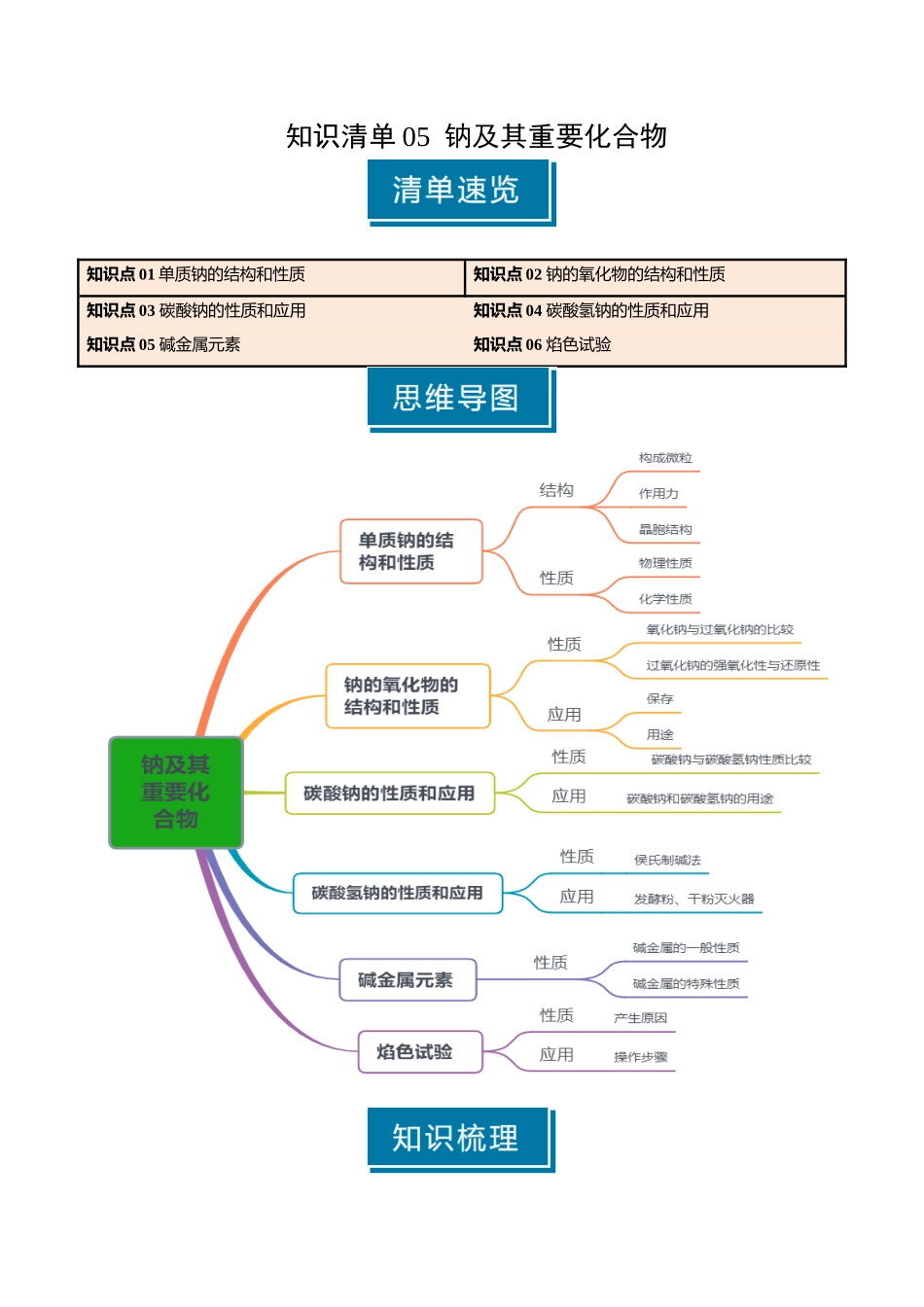 知识清单05 钠及其重要化合物（解析版）-【上好课】2025年高考化学一轮复习知识清单（新高考专用）.docx_第1页