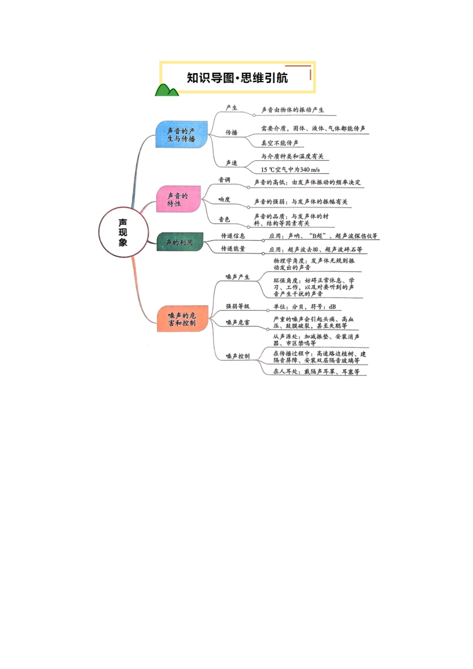 专题01  声现象（讲义）（原卷版）【2025中考物理一轮讲练测】.pdf_第3页