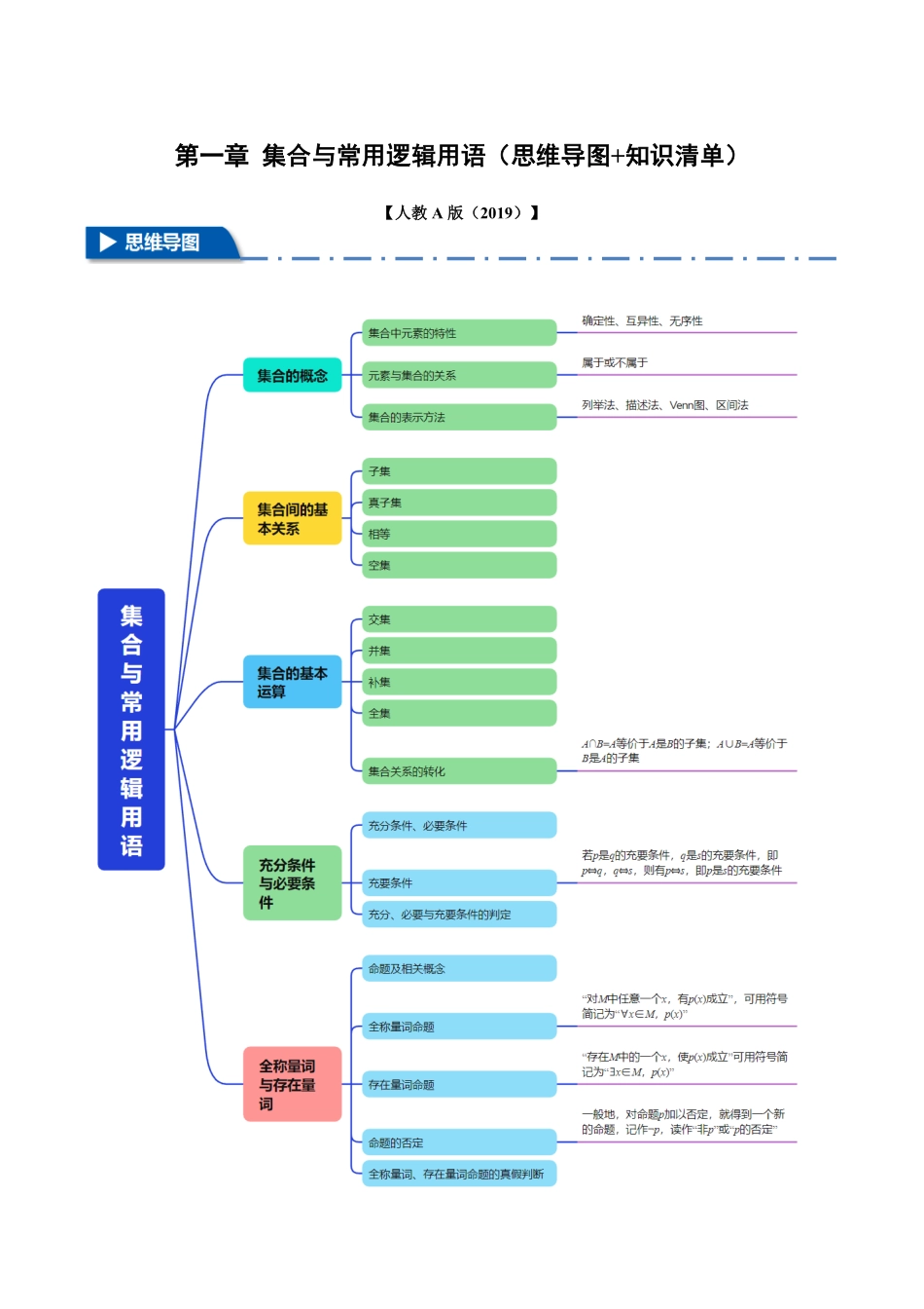 专题1.12 第一章 集合与常用逻辑用语（思维导图+知识清单）-25学年高一数学举一反三系列（人教A版必修第一册）.pdf_第1页