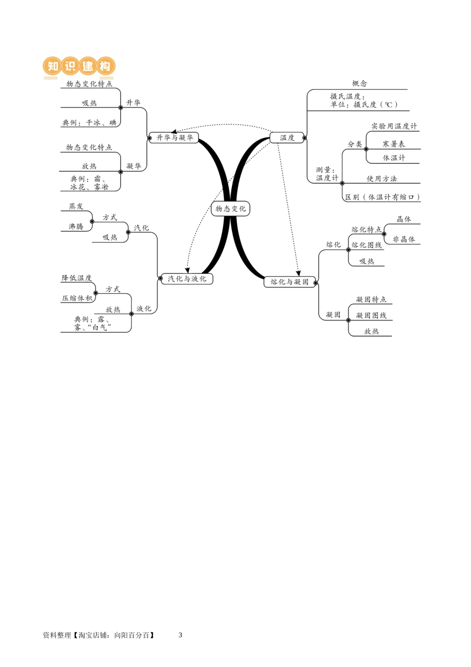 专题04  物态变化（讲义）（解析版）-2025【寒假衔接】初中物理假期培优讲义9年级（人教版）.docx_第3页