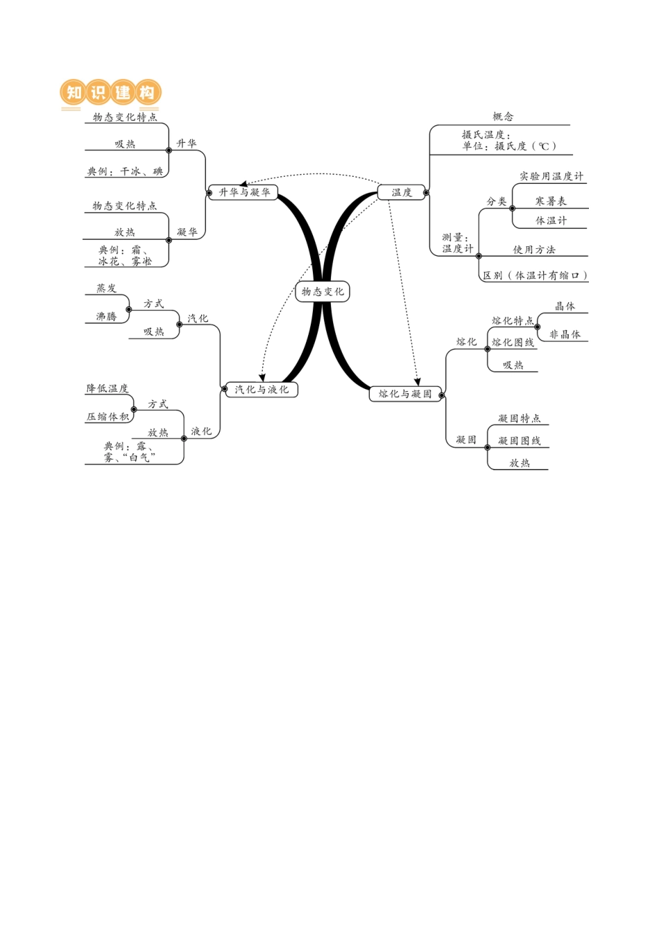 专题04  物态变化（讲义）（学生版）-2025【寒假衔接】初中物理假期培优讲义9年级（人教版）.docx_第3页