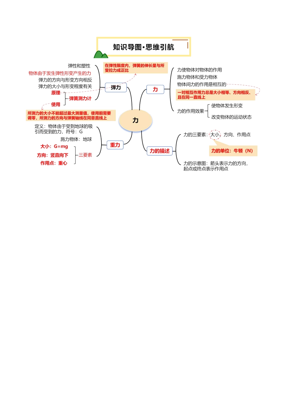 专题08  力 （讲义）（解析版）【2025中考物理一轮讲练测】.pdf_第3页