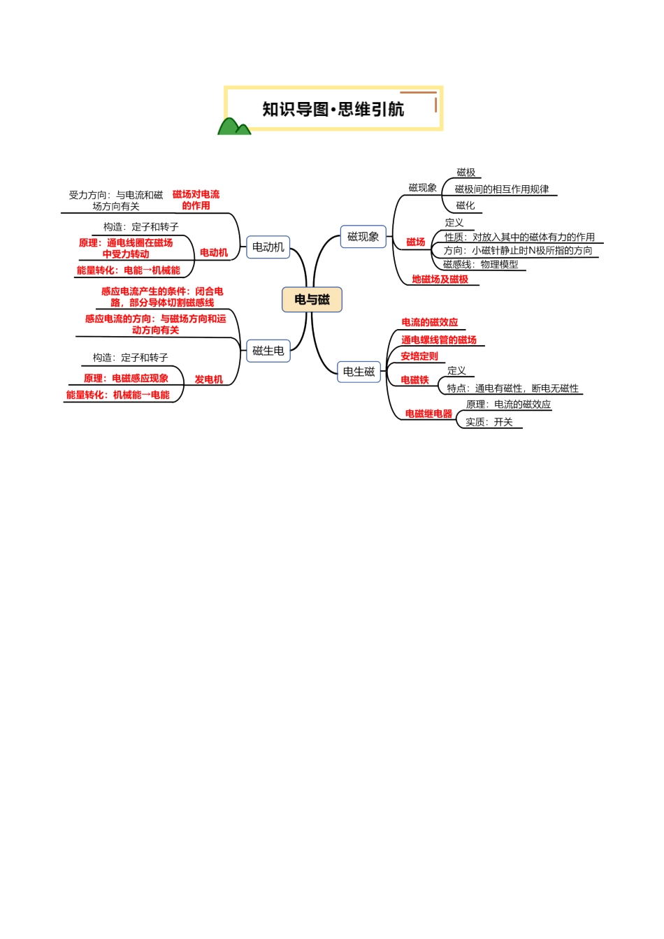 专题19  电与磁 （讲义）（原卷版）【2025中考物理一轮讲练测】.pdf_第3页