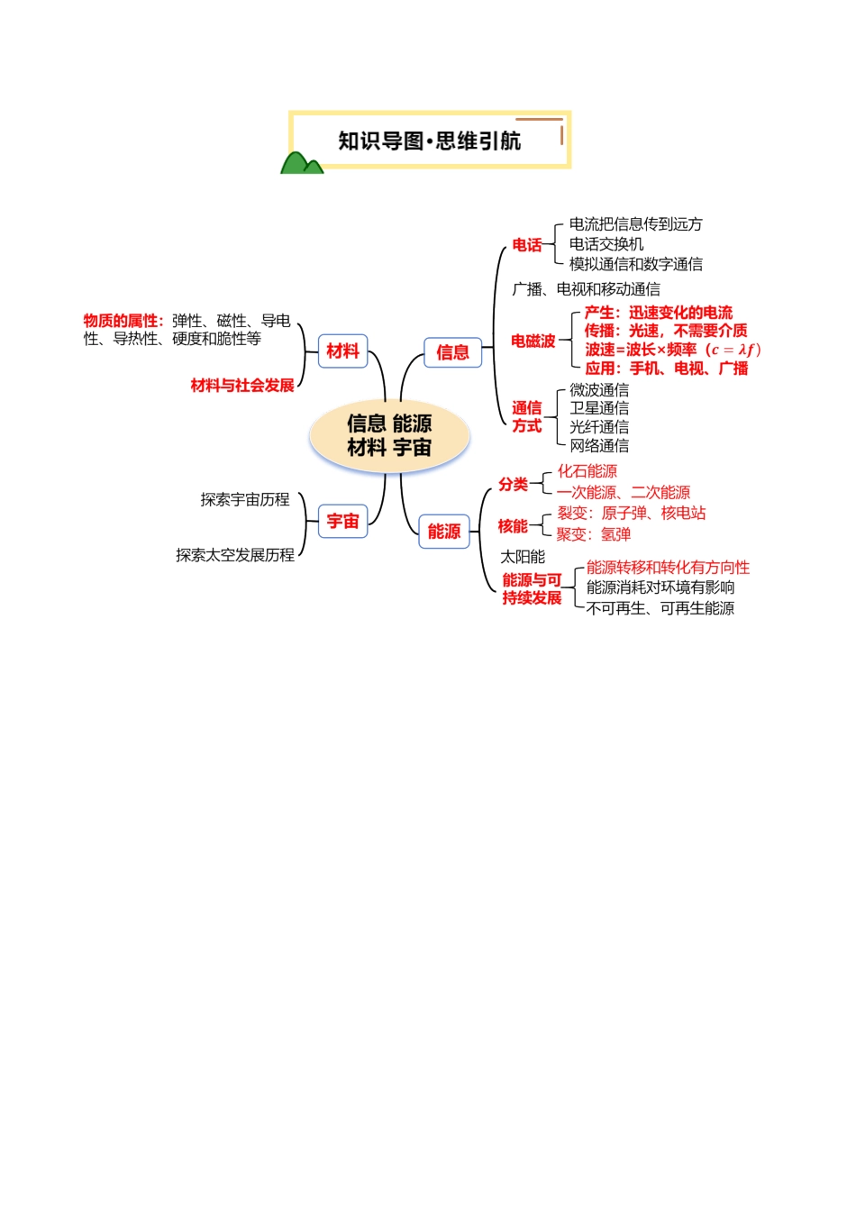 专题20  信息 能源 材料 宇宙 （讲义）（解析版）【2025中考物理一轮讲练测】.pdf_第3页