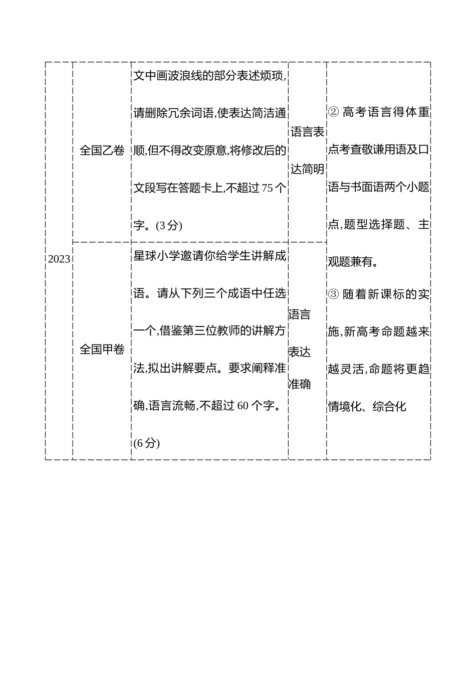 专题七　第三节　第9讲　语言表达简明、得体,准确、鲜明、生动-【强基版】26版语文高中复习方略.docx_第2页
