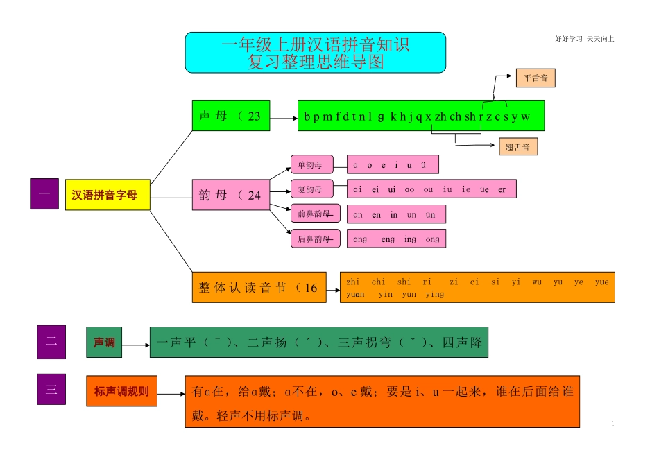 小学一年级上册语文资料-语文汉语拼音思维导图5.pdf_第1页