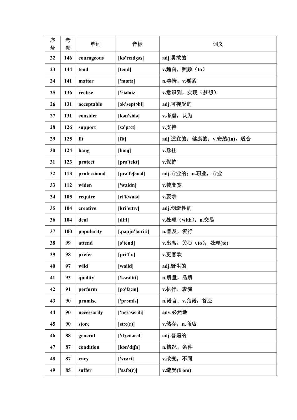 高考英语688个考纲必背词汇.pdf_第2页