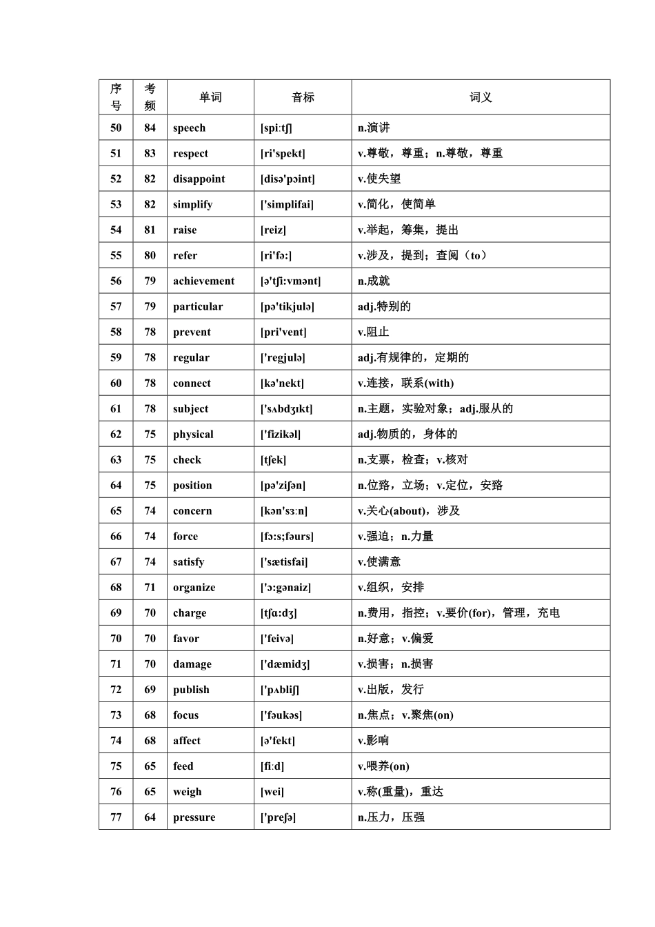 高考英语688个考纲必背词汇.pdf_第3页