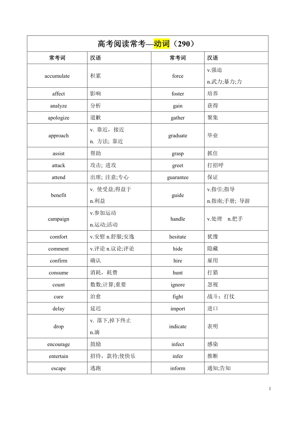 高考英语历年阅读理解高频词汇—动词290词.pdf_第1页