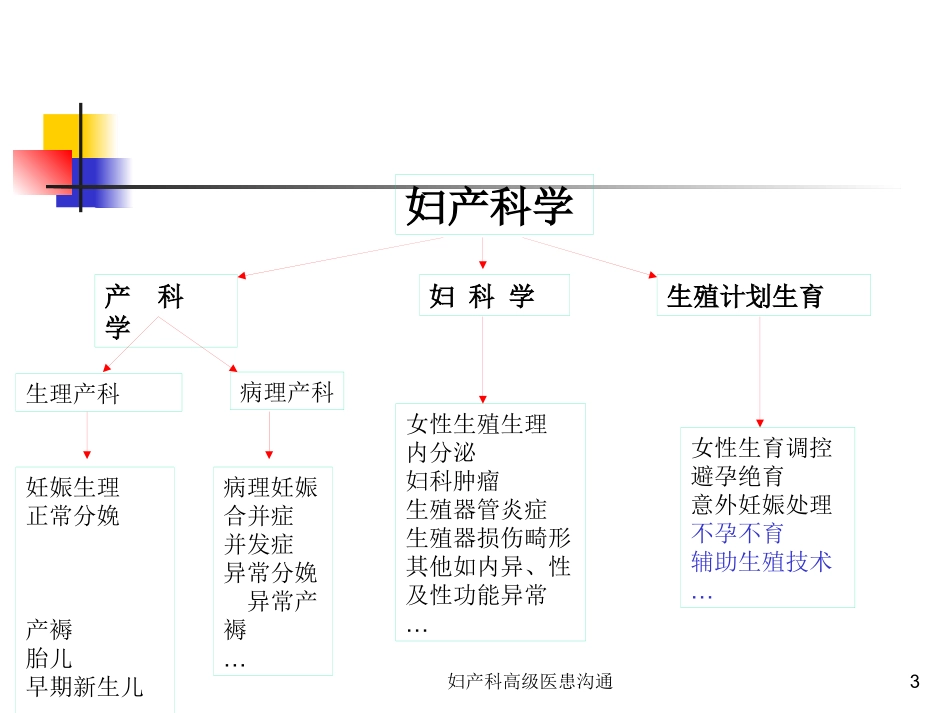 妇产科高级医患沟通培训课件.pptx_第3页