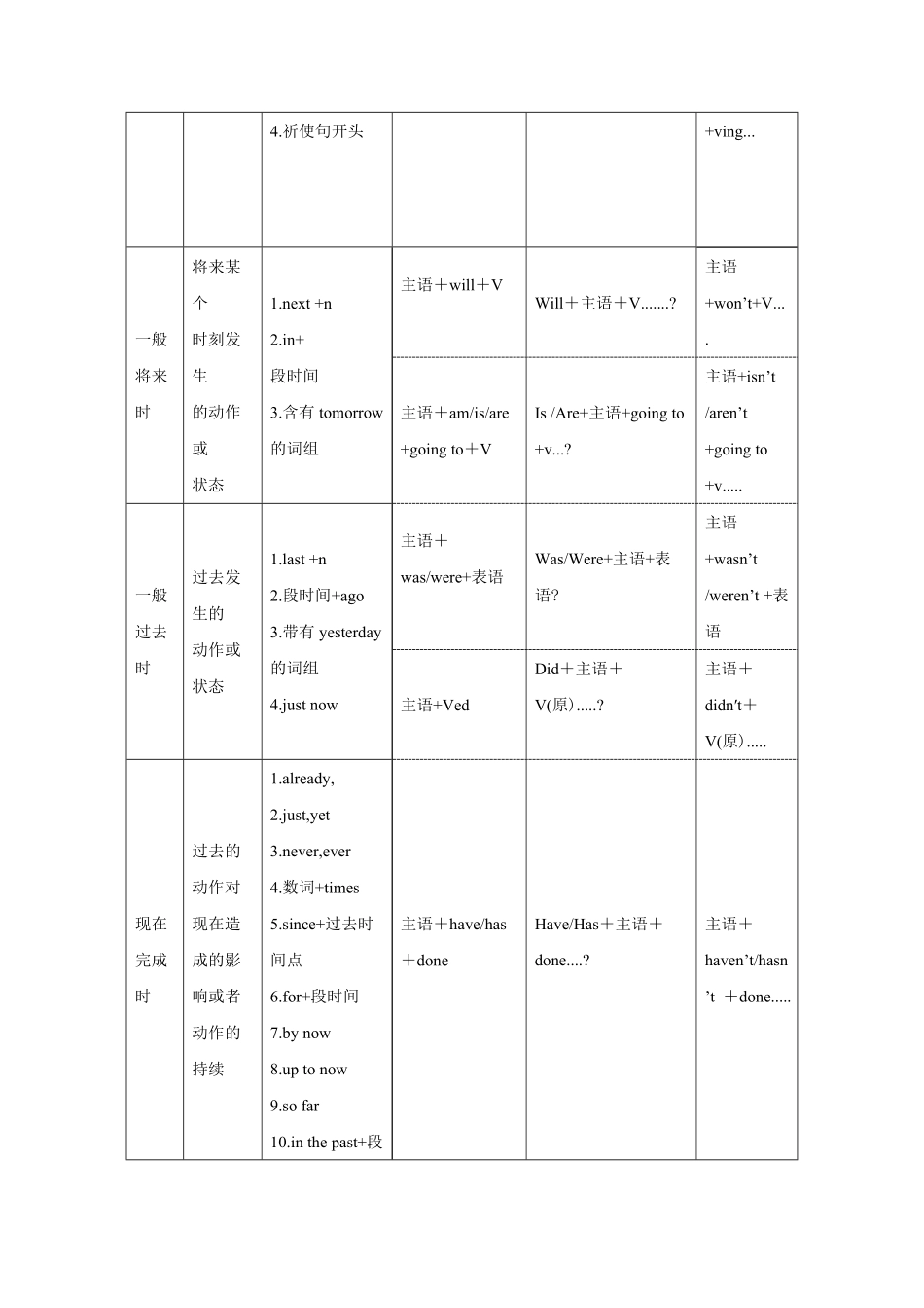 小升初英语专项指导-时态.pdf_第2页
