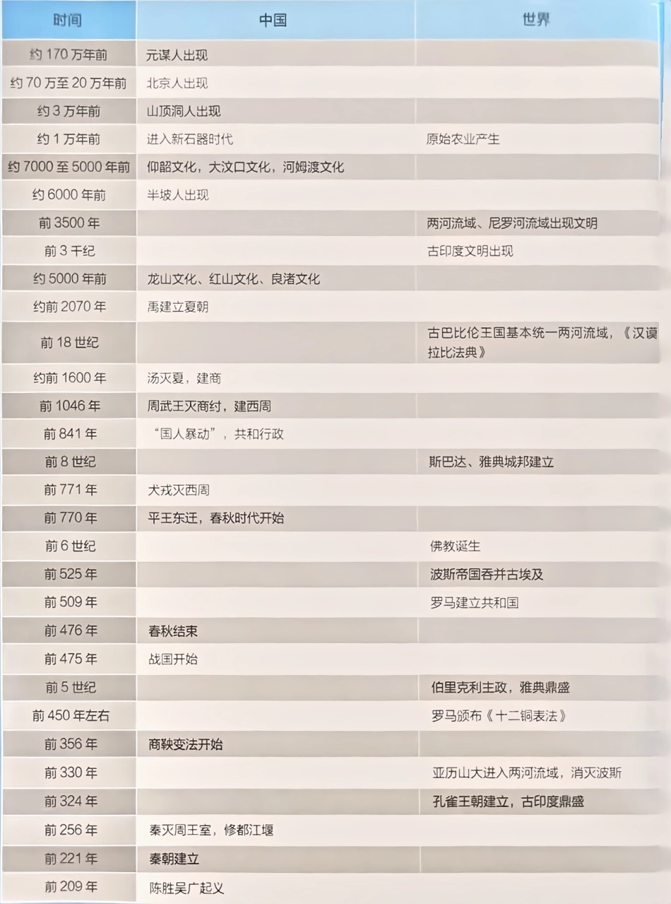 2025版《定哥高中历史》大事年表部分.pdf_第1页
