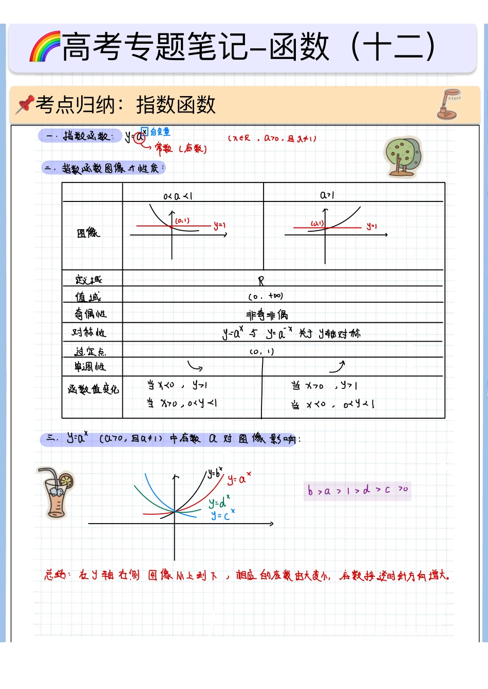 2025高考数学专题笔记（空白版）高考专题笔记—函数12—指数函数.pdf_第1页