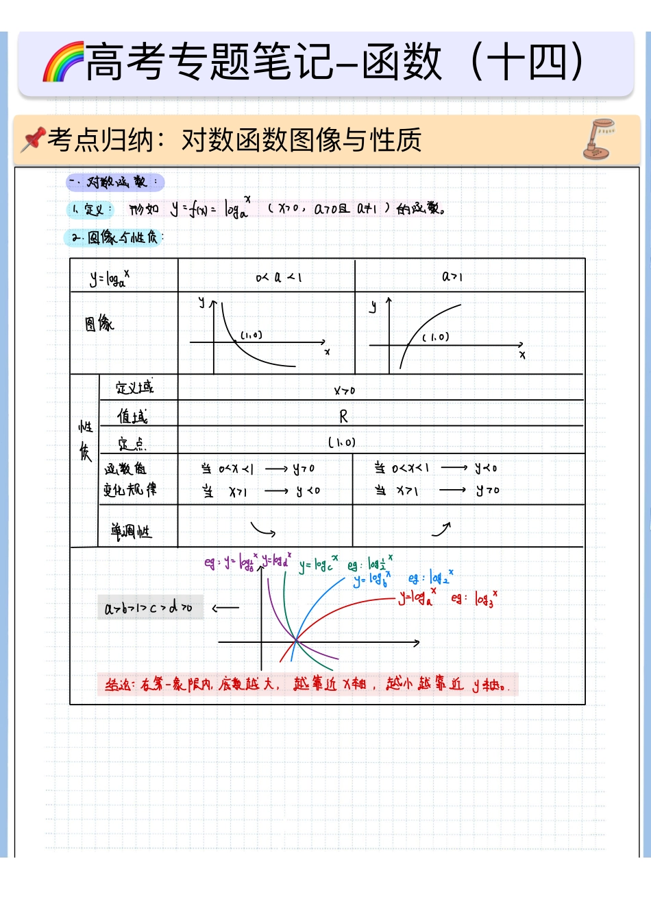 2025高考数学专题笔记（空白版）高考专题笔记—函数14—对数函数.pdf_第1页