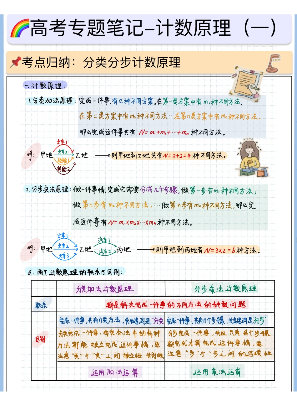 2025高考数学专题笔记高考专题笔记-计数原理01-分类分步计数原理（空白版）.pdf_第1页