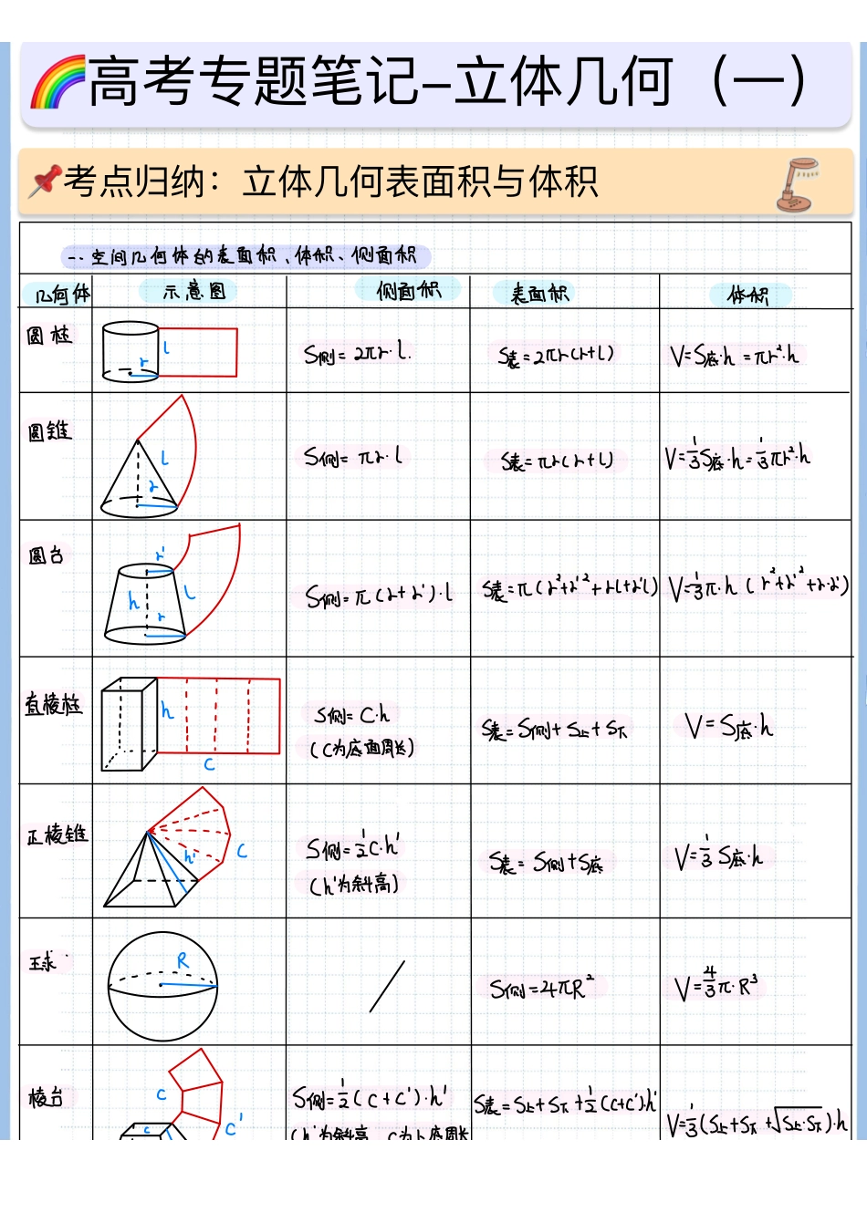 2025高考数学专题笔记高考专题笔记—立体几何01—表面积与体积（小题）.pdf_第1页