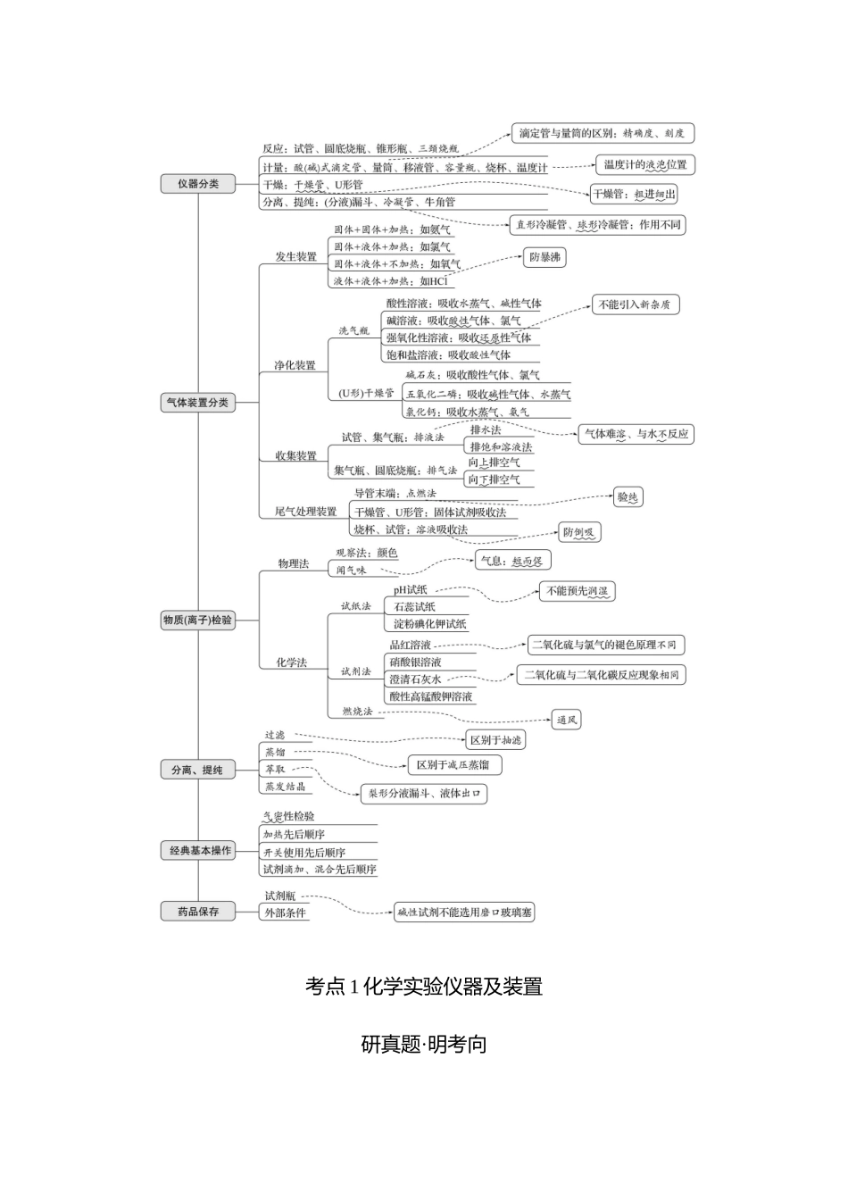 板块三  小题专攻过关 化学实验基础-2025版世纪金榜二轮化学收官专项辅导与训练.docx_第2页