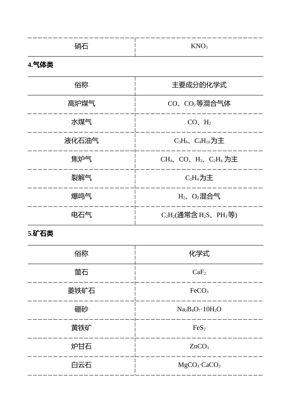 觉醒1 常考化学物质的俗称及用途-2025版世纪金榜二轮化学收官专项辅导与训练.docx_第3页