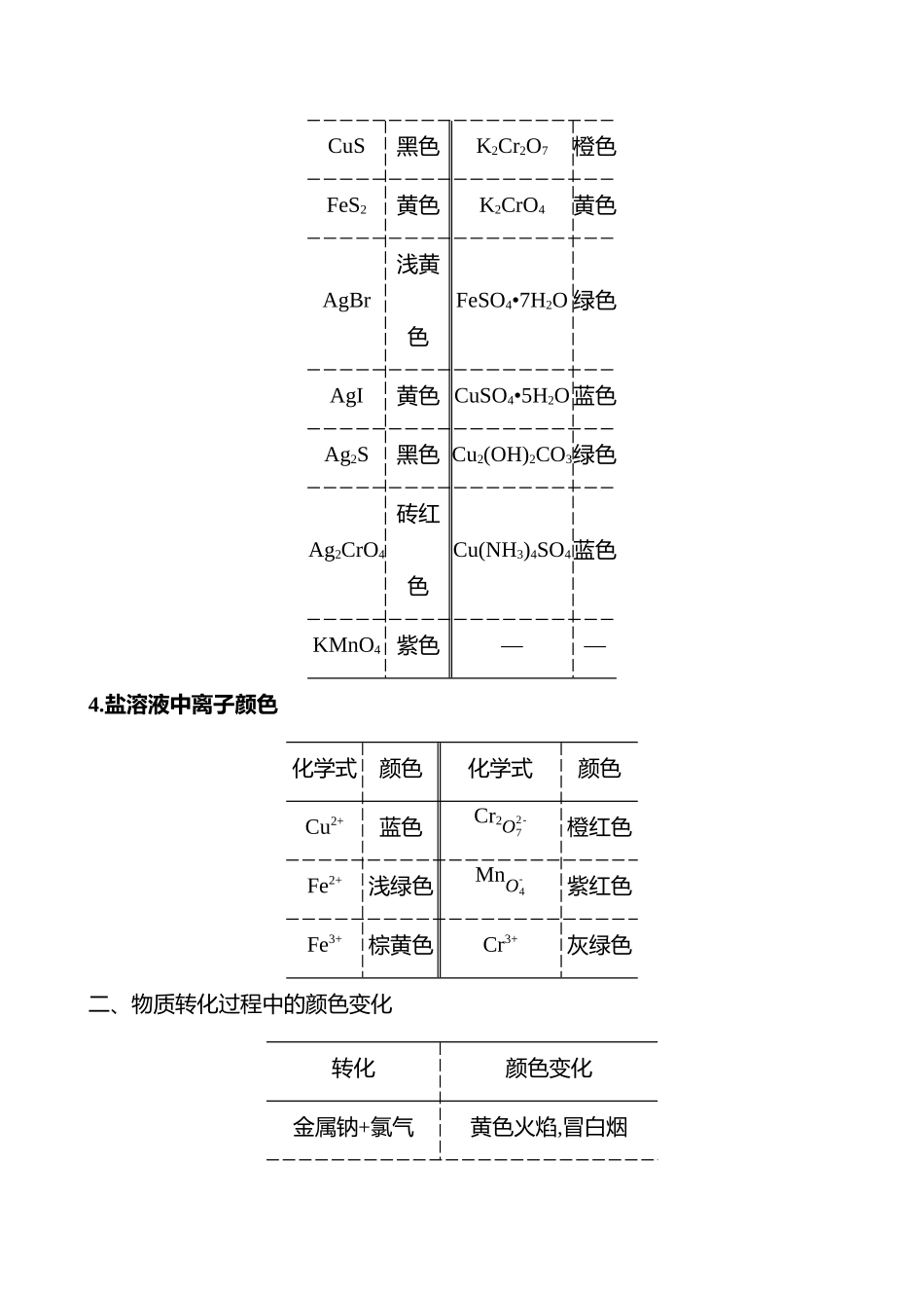 觉醒2 常见物质的颜色及反应过程中颜色的变化-2025版世纪金榜二轮化学收官专项辅导与训练.docx_第2页