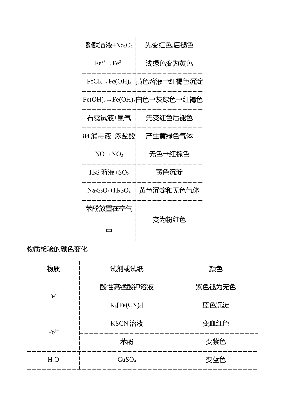 觉醒2 常见物质的颜色及反应过程中颜色的变化-2025版世纪金榜二轮化学收官专项辅导与训练.docx_第3页