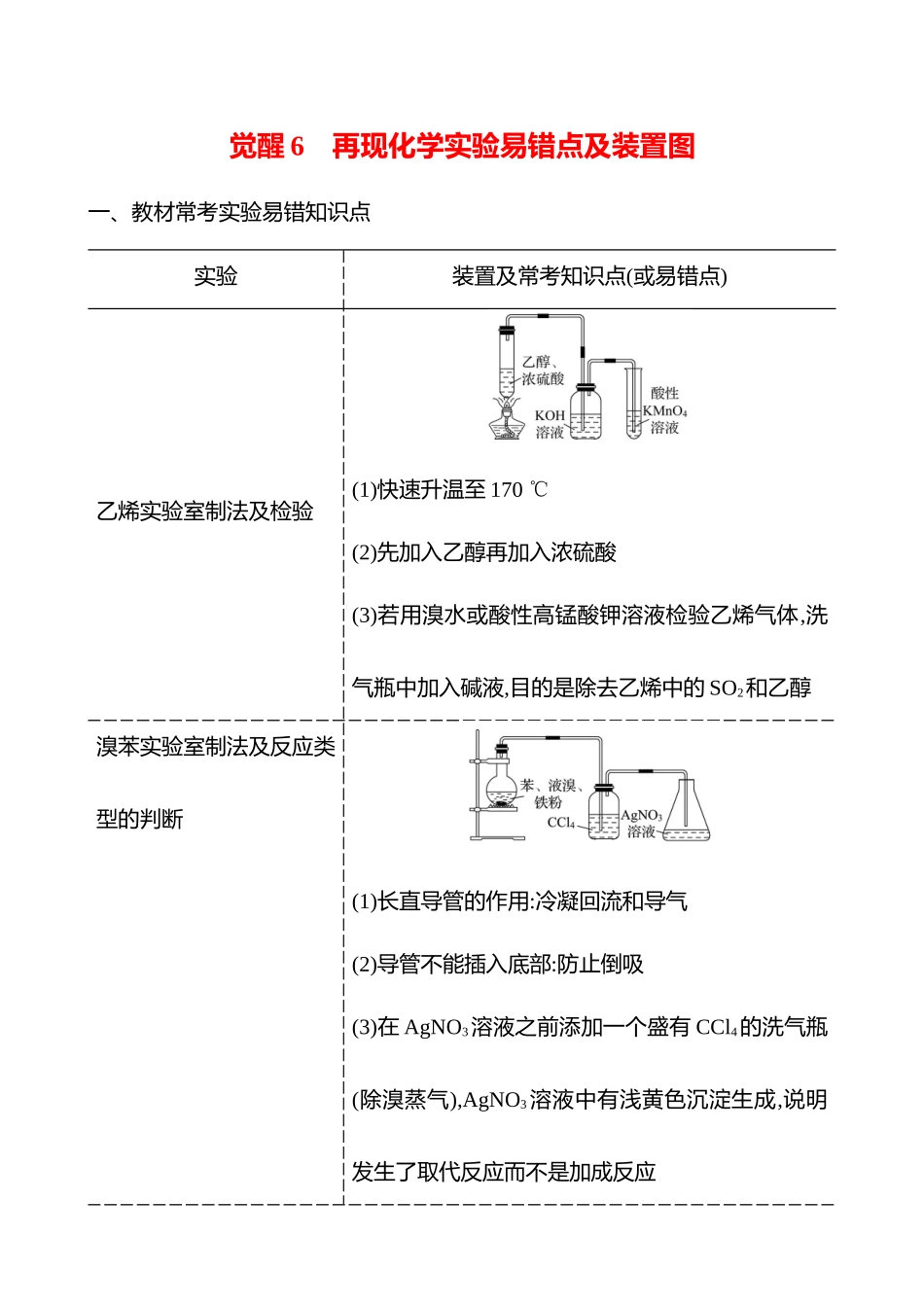 觉醒6 再现化学实验易错点及装置图-2025版世纪金榜二轮化学收官专项辅导与训练.docx_第1页