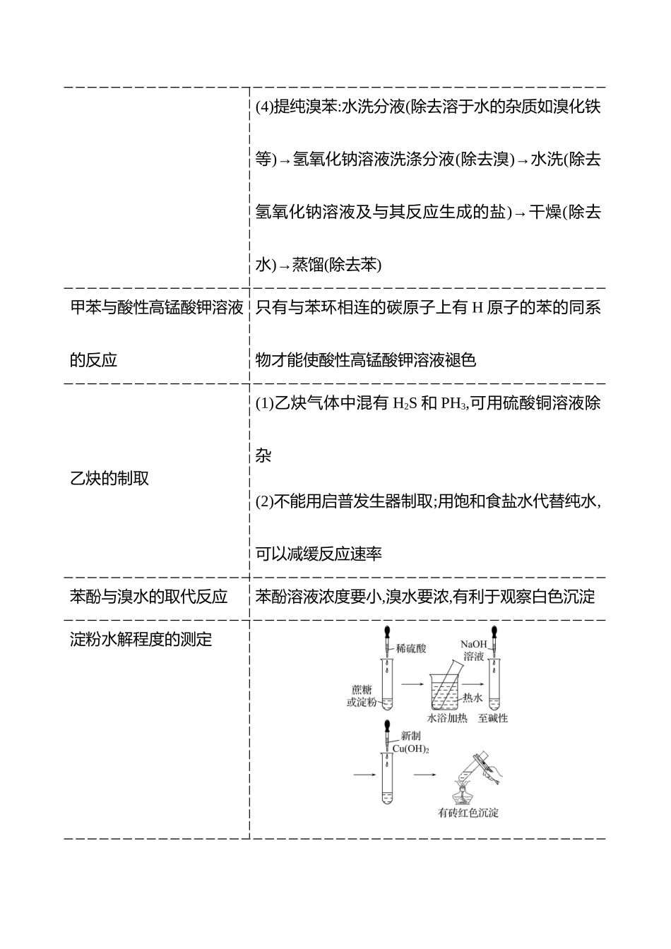 觉醒6 再现化学实验易错点及装置图-2025版世纪金榜二轮化学收官专项辅导与训练.docx_第2页