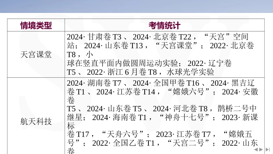 情境2  航天工程类情境-2025版三维设计二轮复习高考物理.pptx_第2页