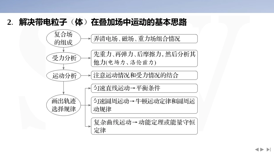 素养培优4　带电粒子（体）在叠加场、交变场中的运动-2025版三维设计二轮复习高考物理.pptx_第3页