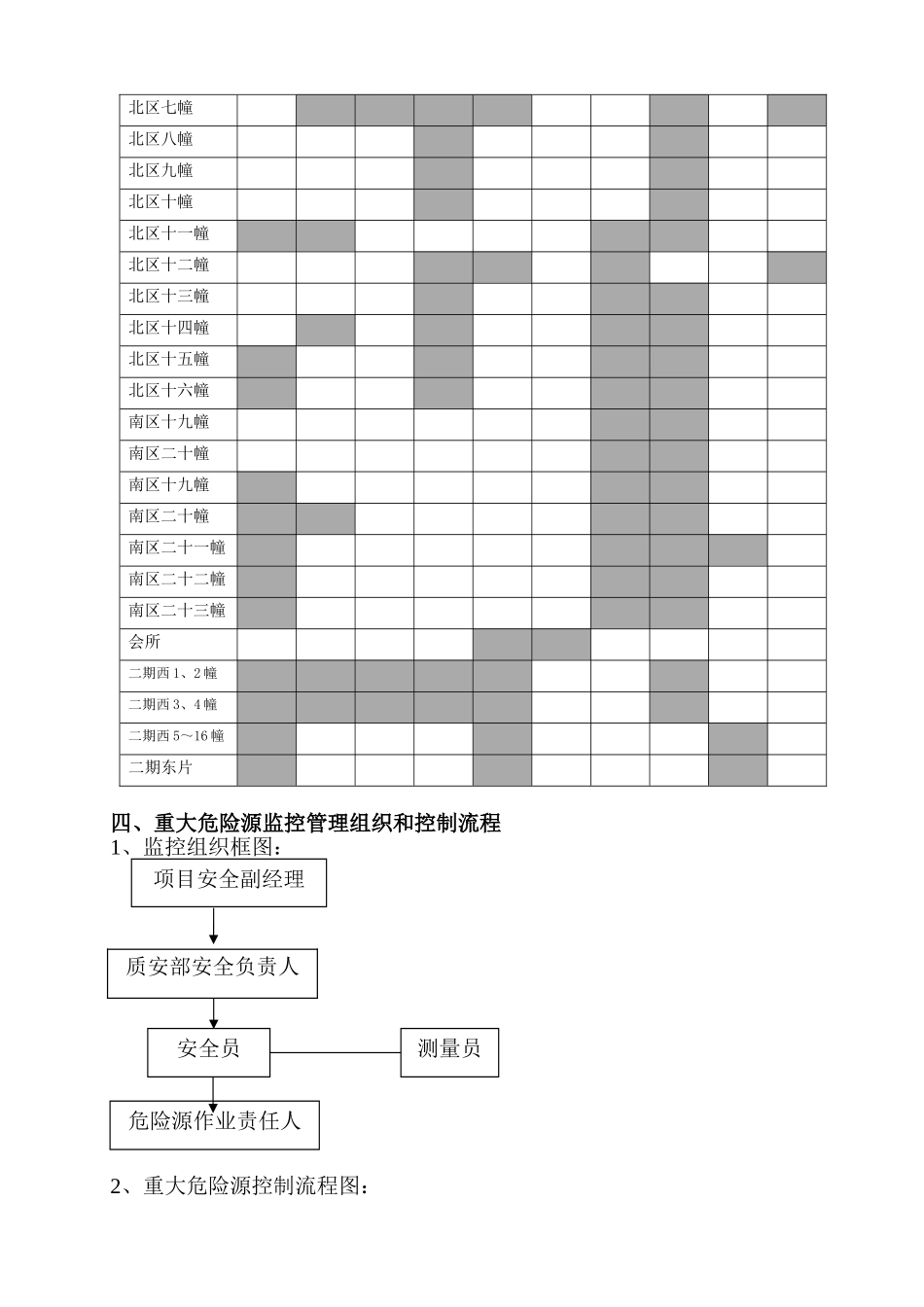 阳光海岸项目重大危险源分析及安全控制措施.doc_第3页