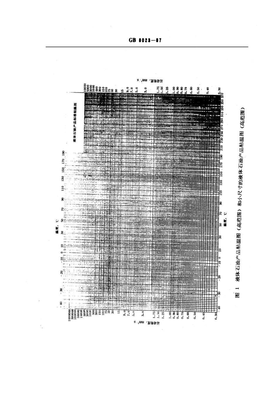 GB 8023-1987 液体石油产品粘度温度计算图.pdf_第3页