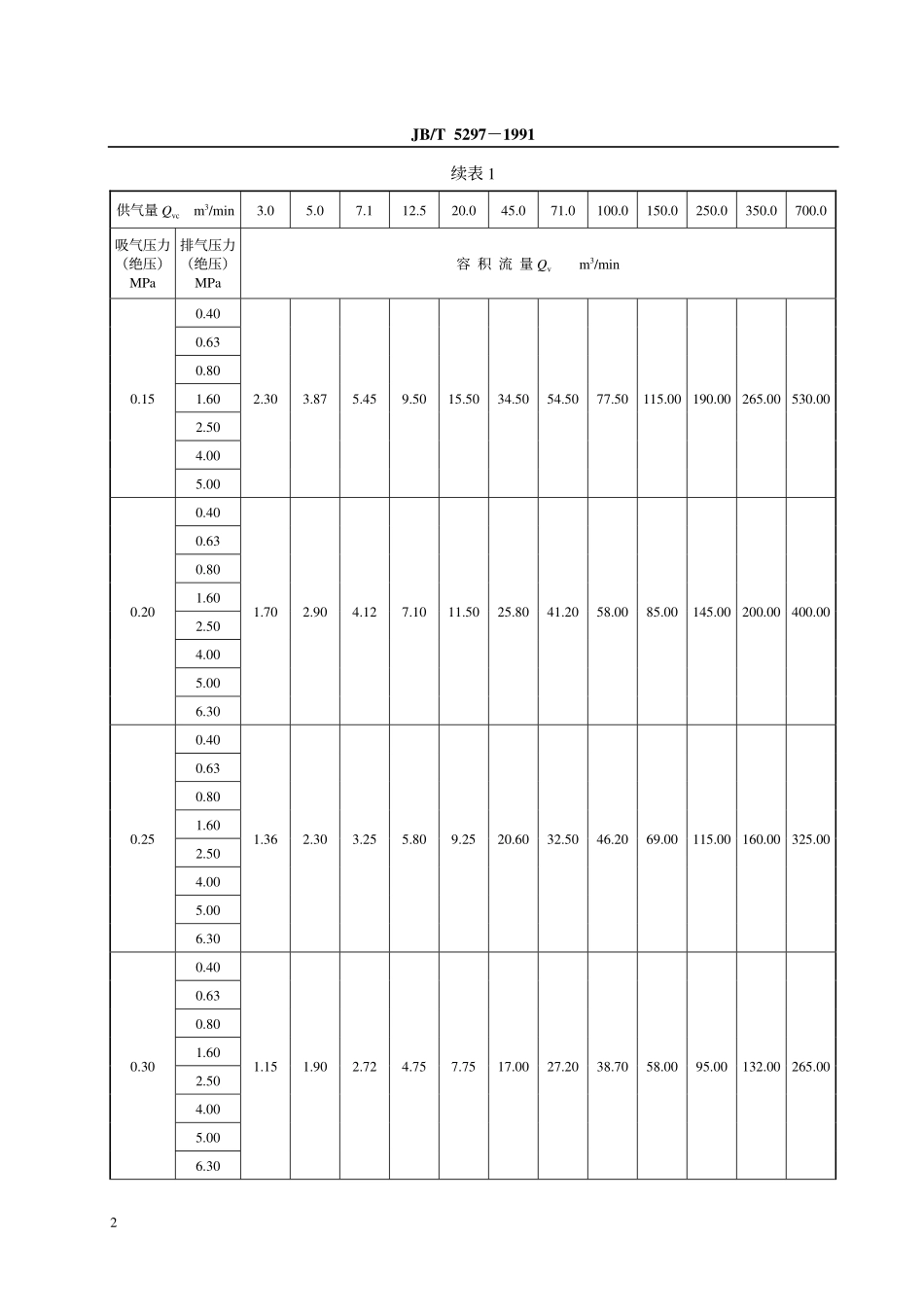 JBT 5297-1991 石油工业用容积式天然气压缩机 基本参数.pdf_第3页