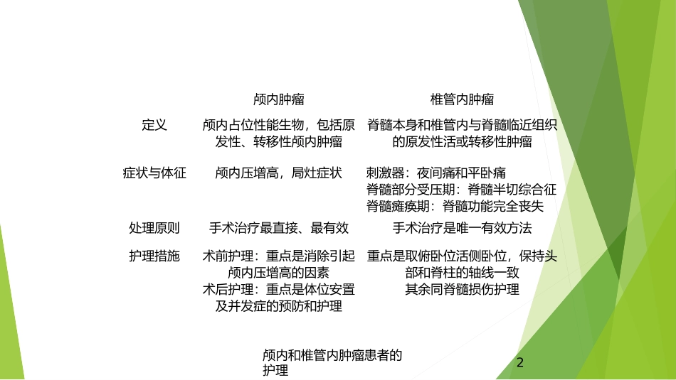 颅内和椎管内肿瘤患者的护理培训课件.pptx_第2页